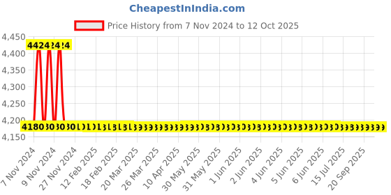 moglix.com TM Media 500g Macconkey Broth W/Neutral Red Double Strength, TM 1239 tm media Price History Graph from 7 Nov 2024 to 11 Oct 2025