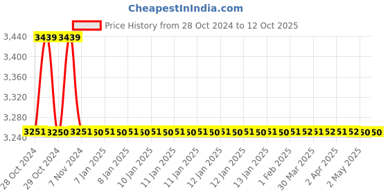 moglix.com TM Media 500g Macconkey Broth W/Neutral Red, TM 1238 tm media Price History Graph from 28 Oct 2024 to 12 Oct 2025
