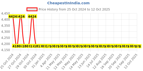 moglix.com TM Media 500g Macconkey Broth W/Neutral Red, TM 380 tm media Price History Graph from 25 Oct 2024 to 12 Oct 2025