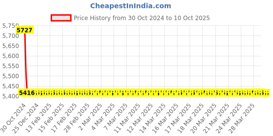 moglix.com TM Media 500g Macconkey Sorbitol Agar Base Double Pack, TM 1393 tm media Price History Graph from 30 Oct 2024 to 10 Oct 2025