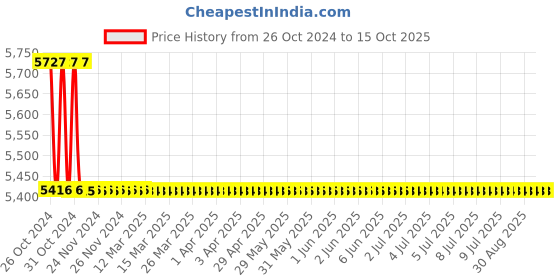 moglix.com TM Media 500g Macconkey Sorbitol Agar Base, TM 1915 tm media Price History Graph from 26 Oct 2024 to 15 Oct 2025