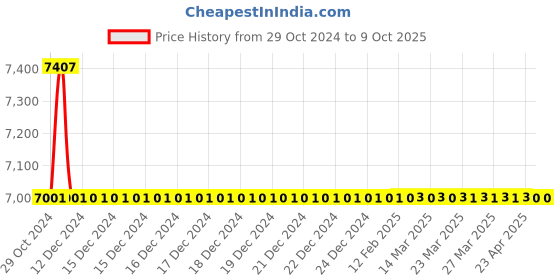 moglix.com TM Media 500g Macconkey Sorbitol Agar Base W/Rhamnose, TM 2231 tm media Price History Graph from 29 Oct 2024 to 9 Oct 2025