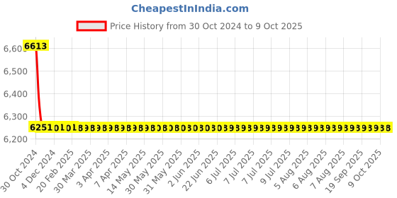 moglix.com TM Media 500g Macconkey Sorbitol Agar, TM 201 tm media Price History Graph from 30 Oct 2024 to 9 Oct 2025