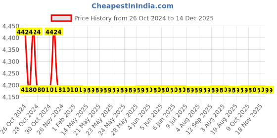 moglix.com TM Media 500g Malachite Green Broth, TM 633 tm media Price History Graph from 26 Oct 2024 to 14 Dec 2025