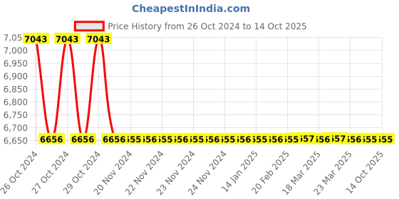 moglix.com TM Media 500g Malt Agar, TM 382 tm media Price History Graph from 26 Oct 2024 to 13 Oct 2025