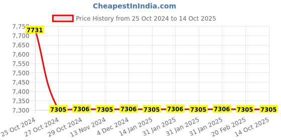 moglix.com TM Media 500g Malt Extract Agar Base, TM 2236 tm media Price History Graph from 25 Oct 2024 to 13 Oct 2025