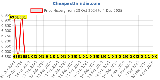 moglix.com TM Media 500g Malt Extract Agar Base W/Mycological Peptone, TM 204 tm media Price History Graph from 28 Oct 2024 to 4 Dec 2025