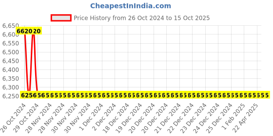 moglix.com TM Media 500g Malt Extract Broth Base, TM 205 tm media Price History Graph from 26 Oct 2024 to 14 Oct 2025