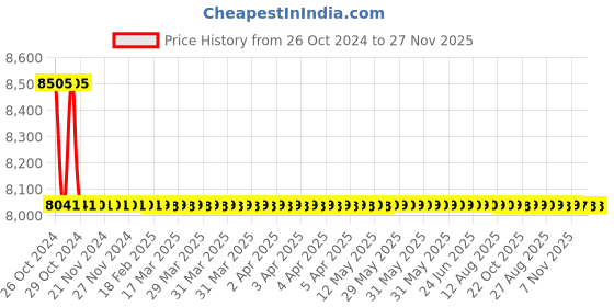 moglix.com TM Media 500g Malt W/2% Agar, TM 2232 tm media Price History Graph from 26 Oct 2024 to 26 Nov 2025
