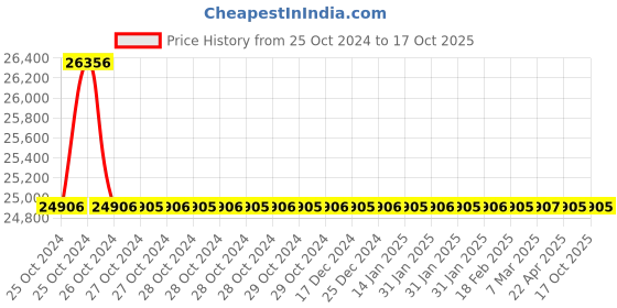 moglix.com TM Media 500g Mannitol Agar W/Prilion Selective Agar Medium, TM 2239 tm media Price History Graph from 25 Oct 2024 to 16 Oct 2025