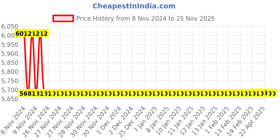 moglix.com TM Media 500g Mannitol Lysine Agar, TM 784 tm media Price History Graph from 8 Nov 2024 to 24 Nov 2025