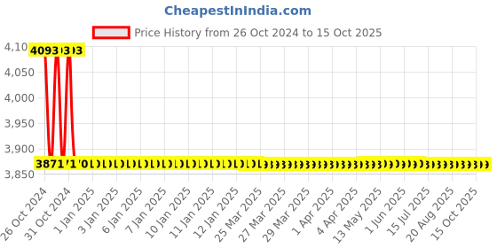 moglix.com TM Media 500g Mannitol Salt Agar Base, TM 206 tm media Price History Graph from 26 Oct 2024 to 15 Oct 2025