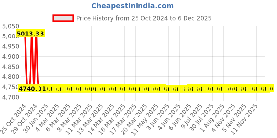 moglix.com TM Media 500g Marine Agar 2216, TM 207 tm media Price History Graph from 25 Oct 2024 to 4 Dec 2025