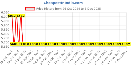 moglix.com TM Media 500g Mcbride Listeria Agar Base, TM 905 tm media Price History Graph from 26 Oct 2024 to 5 Dec 2025