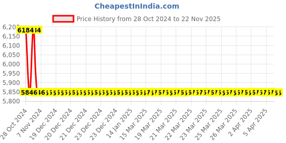 moglix.com TM Media 500g Mcclung Toabe Agar Base, TM 210 tm media Price History Graph from 28 Oct 2024 to 22 Nov 2025