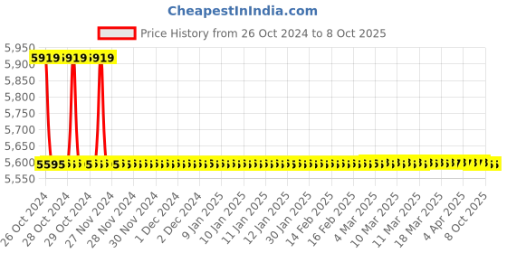 moglix.com TM Media 500g Meat Extract Broth, TM 2241 tm media Price History Graph from 26 Oct 2024 to 8 Oct 2025