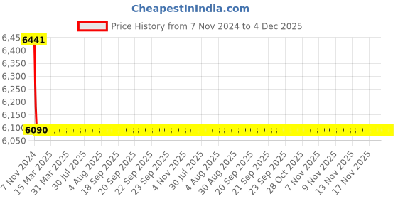 moglix.com TM Media 500g Medium 8 Rappaport Vassiliadis Salmonella Enrichment Broth, TM 2242 tm media Price History Graph from 7 Nov 2024 to 4 Dec 2025