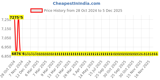 moglix.com TM Media 500g Meresa Agar Base, TM 1561 tm media Price History Graph from 28 Oct 2024 to 5 Dec 2025