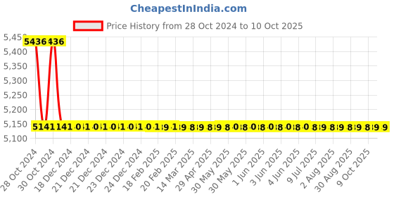 moglix.com TM Media 500g MF Endo Medium, TM 773 tm media Price History Graph from 28 Oct 2024 to 10 Oct 2025