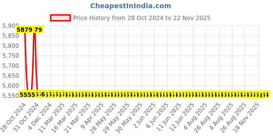 moglix.com TM Media 500g MGYP Agar with Copper, TM 1863 tm media Price History Graph from 28 Oct 2024 to 22 Nov 2025
