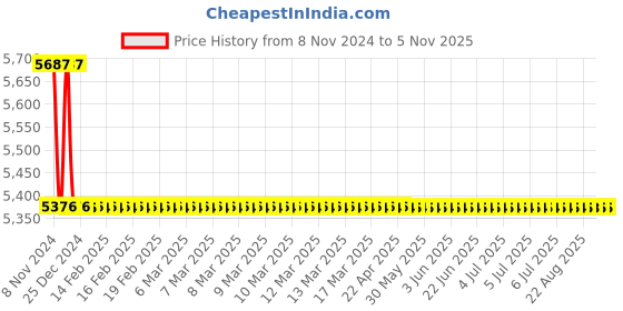 moglix.com TM Media 500g Microbial Content Test &a; Tryptone Soya Agar W/Tween 80 &a; Lecithin, TM 614 tm media Price History Graph from 8 Nov 2024 to 3 Nov 2025
