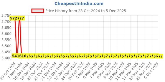 moglix.com TM Media 500g Middlebrook 7H9 Agar Base, TM 590 tm media Price History Graph from 28 Oct 2024 to 4 Dec 2025