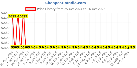 moglix.com TM Media 500g Middlebrook 7H9 Broth Base, TM 213 tm media Price History Graph from 25 Oct 2024 to 16 Oct 2025