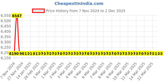 moglix.com TM Media 500g Milk Agar Brown &a; Scott Modified, TM 217 tm media Price History Graph from 7 Nov 2024 to 2 Dec 2025