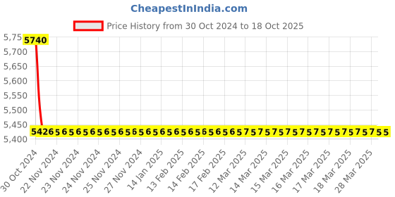 moglix.com TM Media 500g Milk Agar, TM 445 tm media Price History Graph from 30 Oct 2024 to 18 Oct 2025