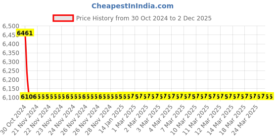 moglix.com TM Media 500g Milk Agar W/Cetrimide, TM 218 tm media Price History Graph from 30 Oct 2024 to 2 Dec 2025
