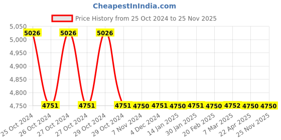 moglix.com TM Media 500g Miller Luria Bertani Agar, TM 376 tm media Price History Graph from 25 Oct 2024 to 25 Nov 2025