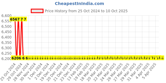 moglix.com TM Media 500g Mineral Modified Glutamate Agar Base, TM 2245 tm media Price History Graph from 25 Oct 2024 to 10 Oct 2025