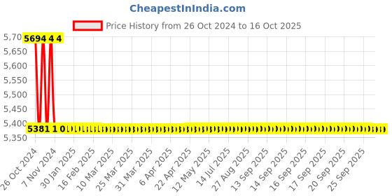 moglix.com TM Media 500g Mineral Modified Glutamate Broth Base, TM 1857 tm media Price History Graph from 26 Oct 2024 to 16 Oct 2025