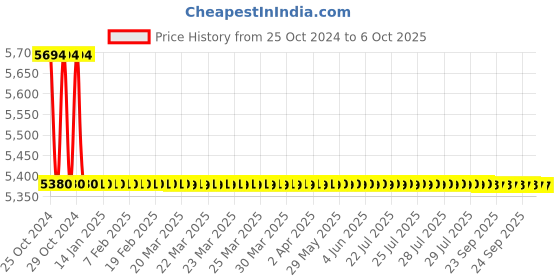 moglix.com TM Media 500g Mineral Modified Glutamate Medium Base with Double Strength &a; Double Pack, TM 1245 tm media Price History Graph from 25 Oct 2024 to 6 Oct 2025