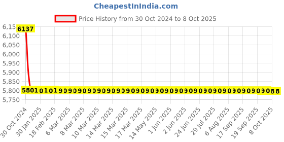 moglix.com TM Media 500g Mineral Modified Glutamate Medium Base with Double Strength, TM 1043 tm media Price History Graph from 30 Oct 2024 to 7 Oct 2025