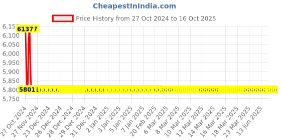 moglix.com TM Media 500g Minimal Agar, TM 591 tm media Price History Graph from 27 Oct 2024 to 15 Oct 2025