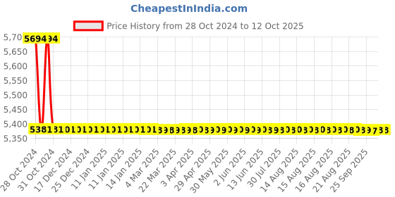 moglix.com TM Media 500g Minimal Broth Davis, TM 219 tm media Price History Graph from 28 Oct 2024 to 12 Oct 2025