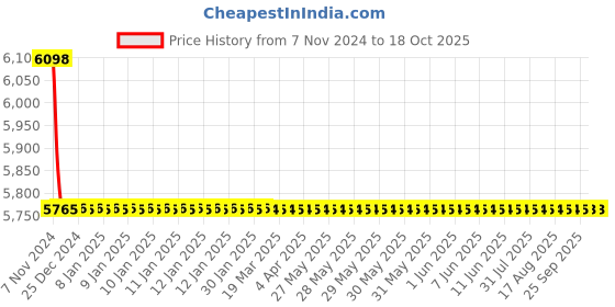 moglix.com TM Media 500g Miu Medium Base, TM 781 tm media Price History Graph from 7 Nov 2024 to 18 Oct 2025