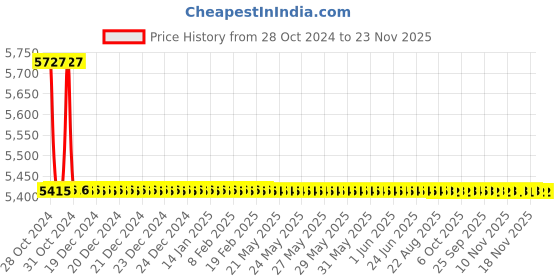 moglix.com TM Media 500g MN Agar, TM 1623 tm media Price History Graph from 28 Oct 2024 to 23 Nov 2025