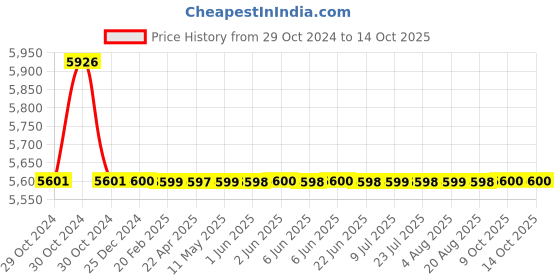 moglix.com TM Media 500g Mold Inhibitory Agar Ulrich, TM 1398 tm media Price History Graph from 29 Oct 2024 to 14 Oct 2025