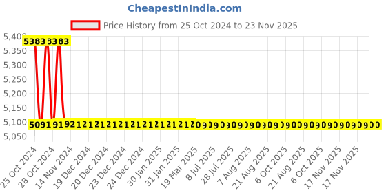 moglix.com TM Media 500g Motility Indole Lysine Medium, TM 225 tm media Price History Graph from 25 Oct 2024 to 22 Nov 2025