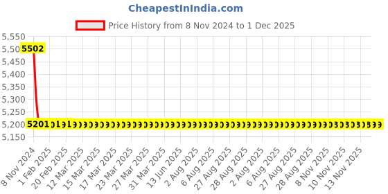 moglix.com TM Media 500g Motility Indole Ornithine Medium, TM 186 tm media Price History Graph from 8 Nov 2024 to 30 Nov 2025
