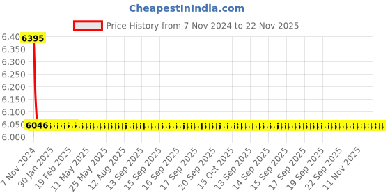 moglix.com TM Media 500g Motility Nitrate Medium Buffered, TM 2246 tm media Price History Graph from 7 Nov 2024 to 21 Nov 2025