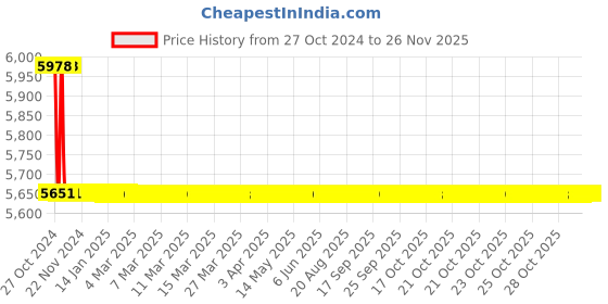 moglix.com TM Media 500g Motility Nitrate Medium Buffered, TM 792 tm media Price History Graph from 27 Oct 2024 to 24 Nov 2025