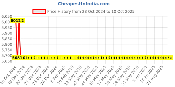 moglix.com TM Media 500g Motility Test Medium, TM 2247 tm media Price History Graph from 28 Oct 2024 to 9 Oct 2025