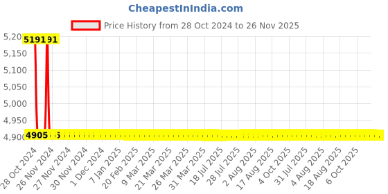 moglix.com TM Media 500g Motility Test Medium, TM 227 tm media Price History Graph from 28 Oct 2024 to 26 Nov 2025