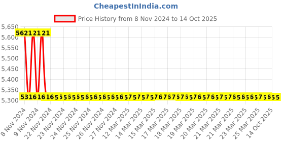 moglix.com TM Media 500g Motility Test Medium, TM 228 tm media Price History Graph from 8 Nov 2024 to 13 Oct 2025