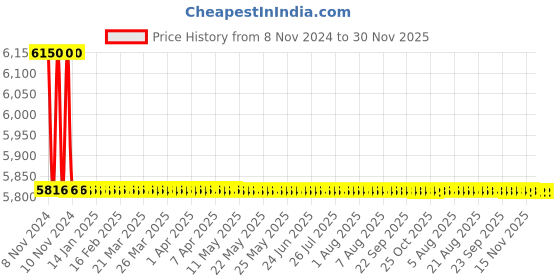 moglix.com TM Media 500g Mox Agar, TM 1024 tm media Price History Graph from 8 Nov 2024 to 30 Nov 2025