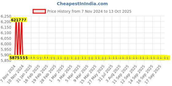 moglix.com TM Media 500g MP-5 Medium, TM 2212 tm media Price History Graph from 7 Nov 2024 to 12 Oct 2025