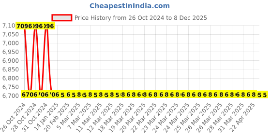 moglix.com TM Media 500g MRS Broth W/Low Ph, TM 2216 tm media Price History Graph from 26 Oct 2024 to 8 Dec 2025